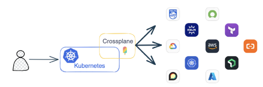 Crossplane - cloud-native control plane framework for Kubernetes